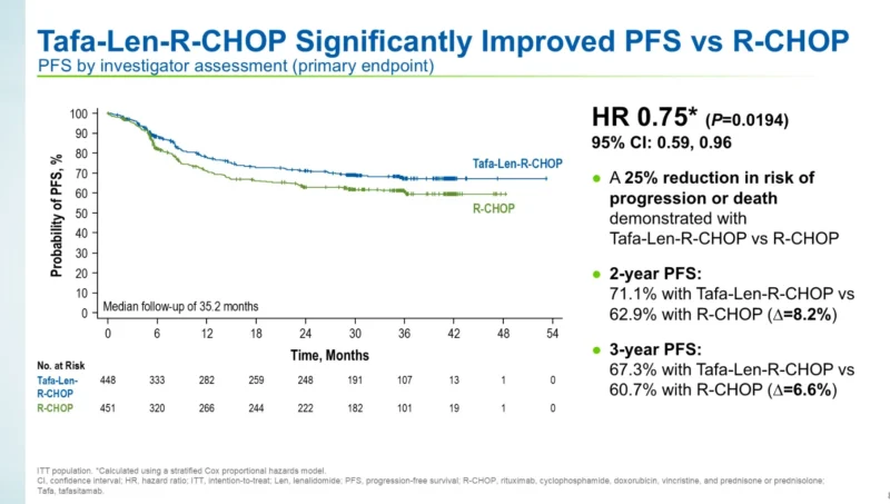 frontMIND Phase 3: Frontline Tafa-Len-R-CHOP Shows PFS Benefit Over R-CHOP in High-Risk DLBCL
