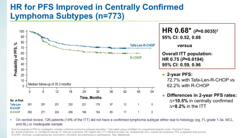 frontMIND Phase 3: Frontline Tafa-Len-R-CHOP Shows PFS Benefit Over R-CHOP in High-Risk DLBCL