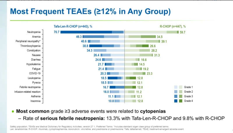 frontMIND Phase 3: Frontline Tafa-Len-R-CHOP Shows PFS Benefit Over R-CHOP in High-Risk DLBCL