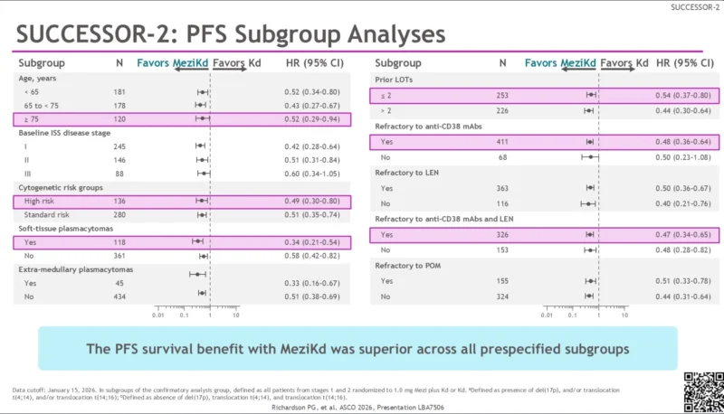 SUCCESSOR-2: Improved PFS and Response Rates With Mezigdomide + Kd vs Kd in R/R Multiple Myeloma 3 SUCCESSOR-2: Improved PFS and Response Rates With Mezigdomide + Kd vs Kd in R/R Multiple Myeloma