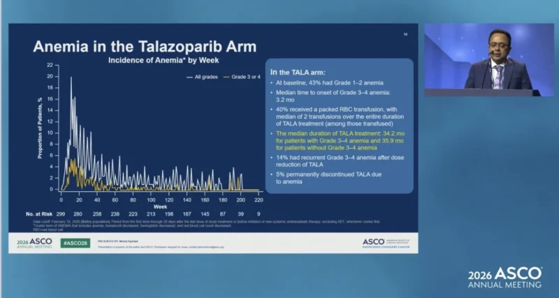 TALAPRO-3 at ASCO 2026: Talazoparib Plus Enzalutamide Improves rPFS in HRR-Deficient mCSPC 5 TALAPRO-3 anemia