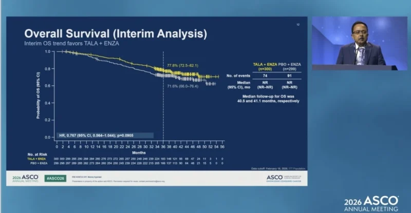 TALAPRO-3 at ASCO 2026: Talazoparib Plus Enzalutamide Improves rPFS in HRR-Deficient mCSPC 4 TALAPRO-3 os results
