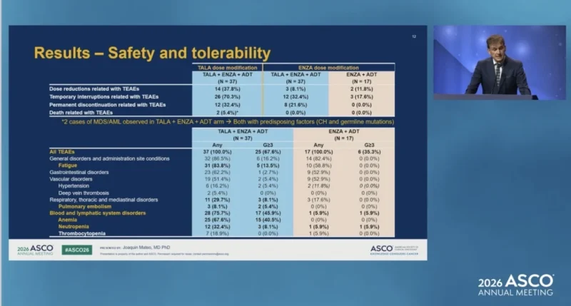 ZZFIRST Updates at ASCO 2026: Randomized Phase 2 Trial Evaluates Enzalutamide Plus Talazoparib in mHNPC 5 ZZFIRST safety