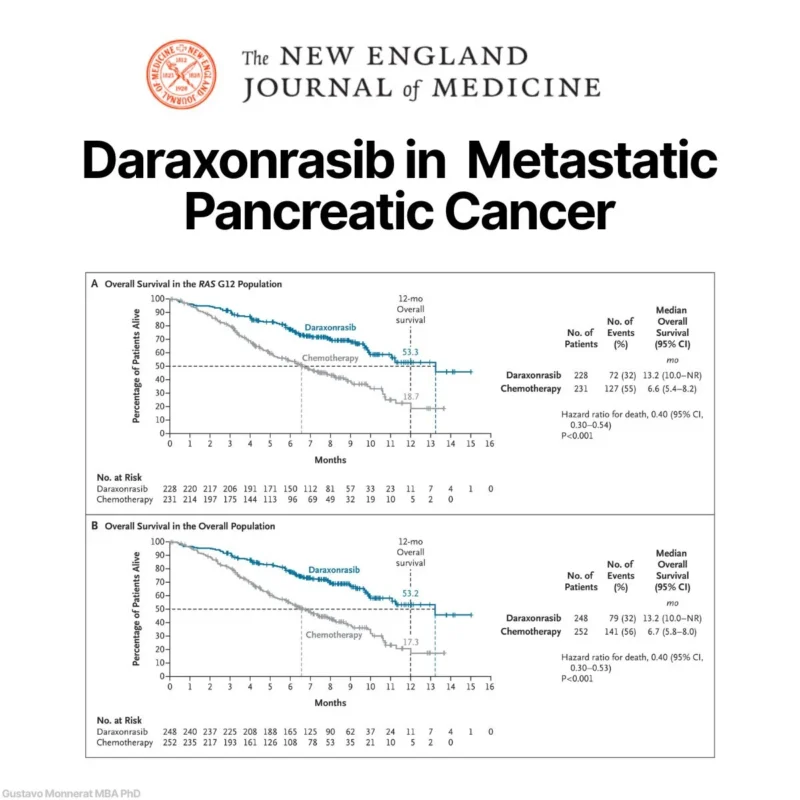 Gustavo Monnerat: New Trial Shows Doubled Median Survival in Metastatic Pancreatic Cancer