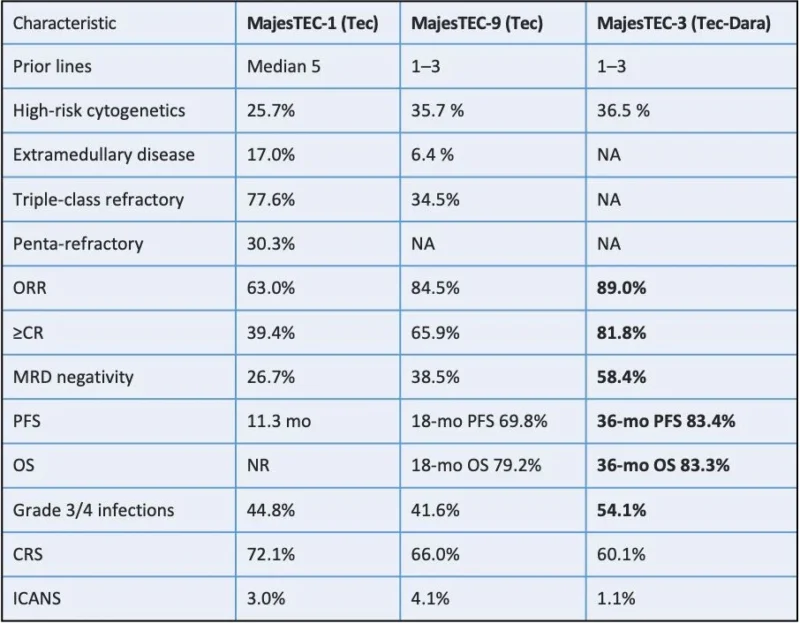 Al-Ola Abdallah: Simple Comparison of Teclistamab in Relapsed Multiple Myeloma Across Treatment Settings