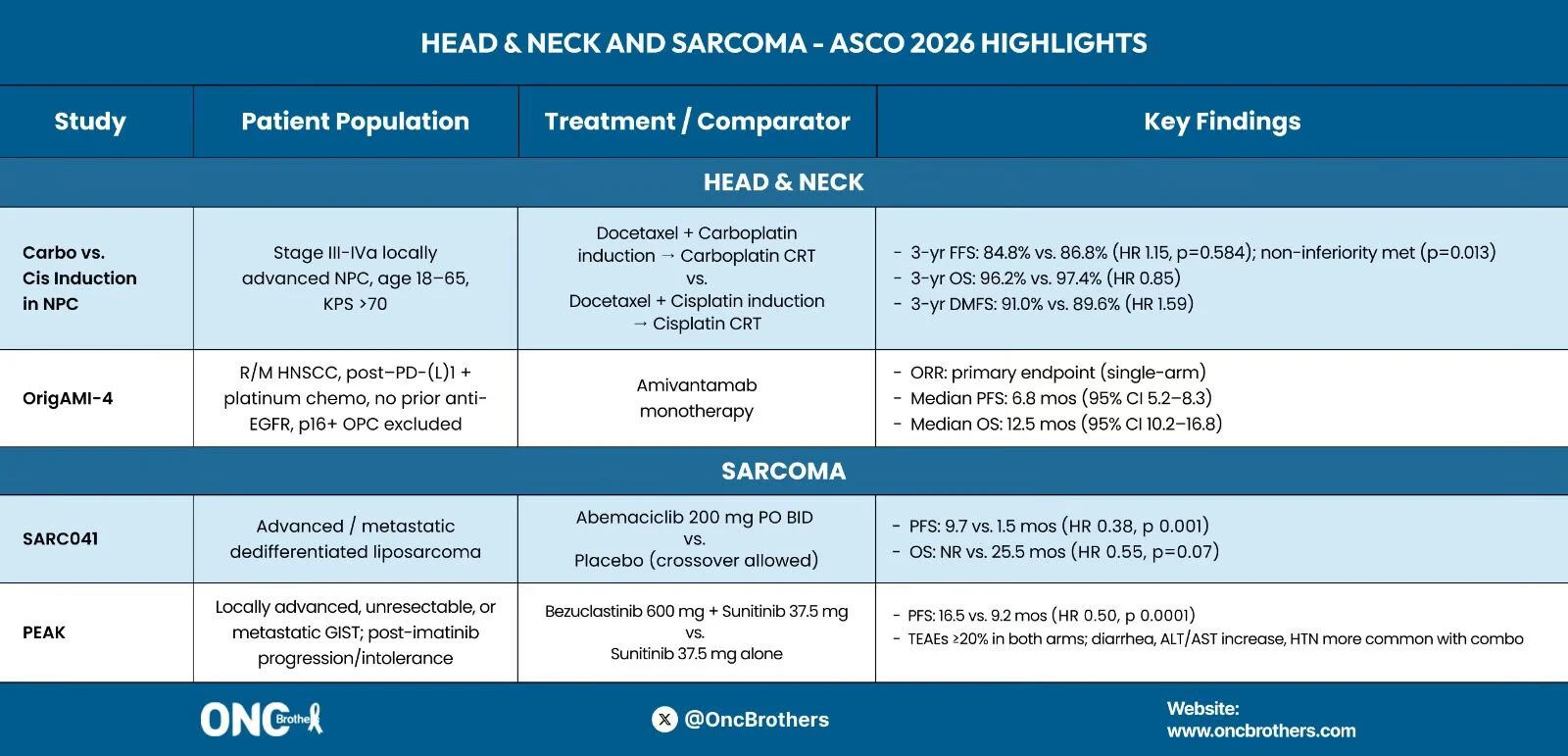 Rahul Gosain: Four Key Studies at the Head and Neck Cancer and Sarcoma ASCO26 Highlights 2 Rahul Gosain: Four Key Studies at the Head and Neck Cancer and Sarcoma ASCO26 Highlights