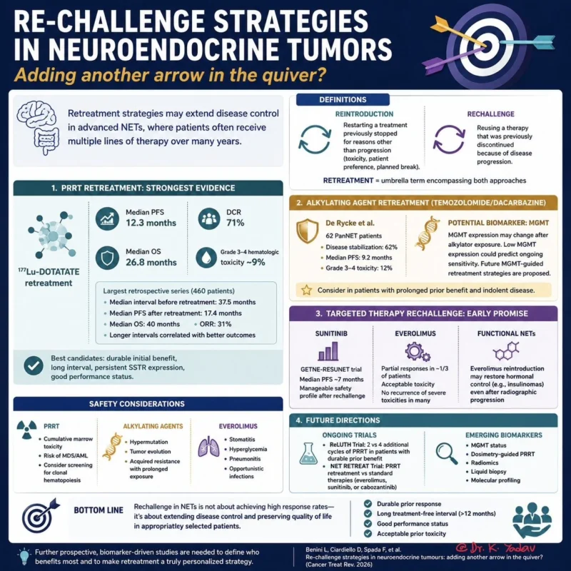 Karamvir Yadav: Retreatment and Rechallenge Strategies in Advanced Neuroendocrine Tumors 2 Karamvir Yadav: Retreatment and Rechallenge Strategies in Advanced Neuroendocrine Tumors