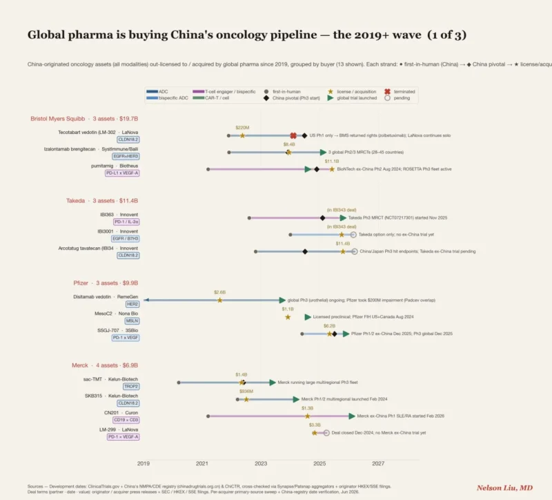 Nelson Liu: Global Pharma is Buying China's Oncology Pipeline 2 Nelson Liu