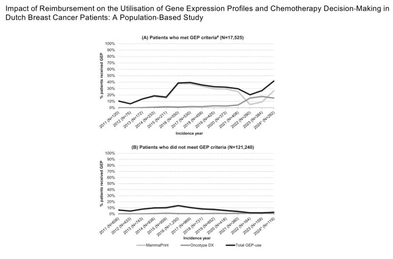 George Kumar: The Gene Expression Testing Gap in Breast Cancer 2 George Kumar: The Gene Expression Testing Gap in Breast Cancer