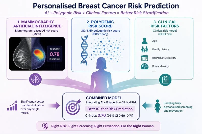 Kefah Mokbel: The Future of Breast Cancer Screening is Personalised 2 Kefah Mokbel: The Future of Breast Cancer Screening is Personalised