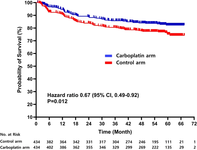 Carboplatin Improves Event-Free Survival in Early Triple-Negative Breast Cancer: Results From PEARLY Trial 3 PEARLY Trial