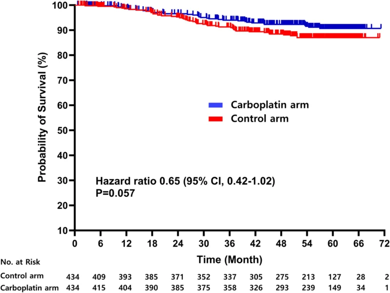 Carboplatin Improves Event-Free Survival in Early Triple-Negative Breast Cancer: Results From PEARLY Trial 4 PEARLY Trial
