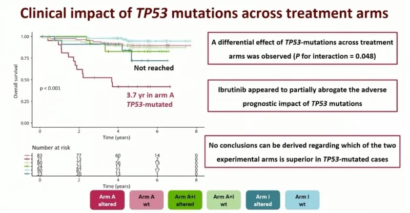 Eddie Cliff: Promising TP53-Mutated Mantle Cell Lymphoma Outcomes Highlighted by TRIANGLE Analysis 2 Eddie Cliff