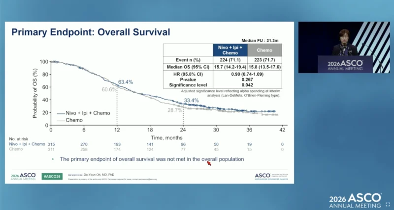 ATTRACTION-6 Trial at ASCO 2026: Nivolumab Plus Ipilimumab With Chemotherapy in HER2-Negative Advanced Gastric/GEJ Cancer 4 ATTRACTION-6 OS