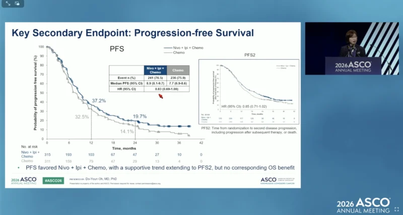 ATTRACTION-6 Trial at ASCO 2026: Nivolumab Plus Ipilimumab With Chemotherapy in HER2-Negative Advanced Gastric/GEJ Cancer 5 ATTRACTION-6 PFS