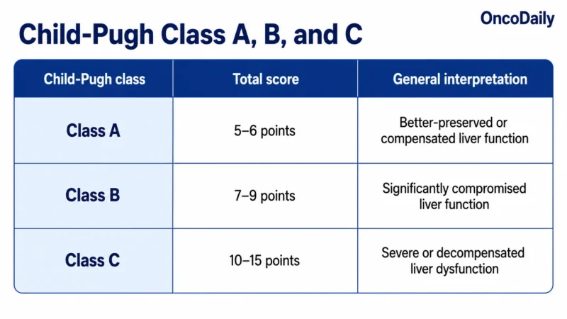 Child-Pugh Class A, B, C