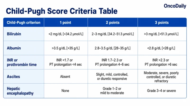 Child-Pugh Score Criteria Table