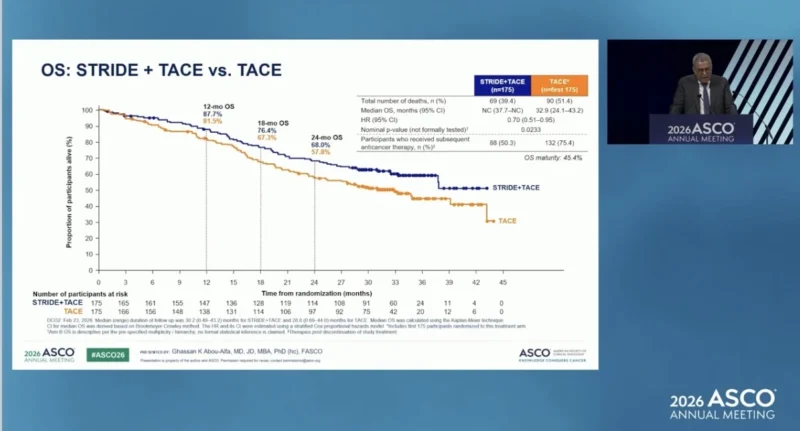 EMERALD-3 at ASCO 2026: STRIDE With or Without Lenvatinib Plus TACE in Unresectable Embolization-Eligible HCC 4 EMERALD-3 OS