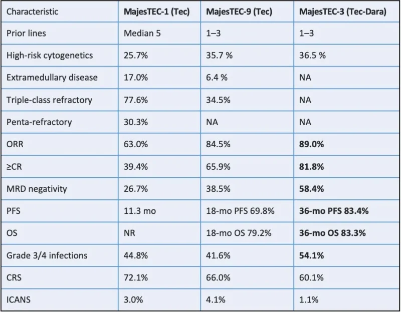 Al-Ola Abdallah: A Simple Comparison of Teclistamab Studies in Relapsed Multiple Myeloma 2 Al-Ola Abdallah