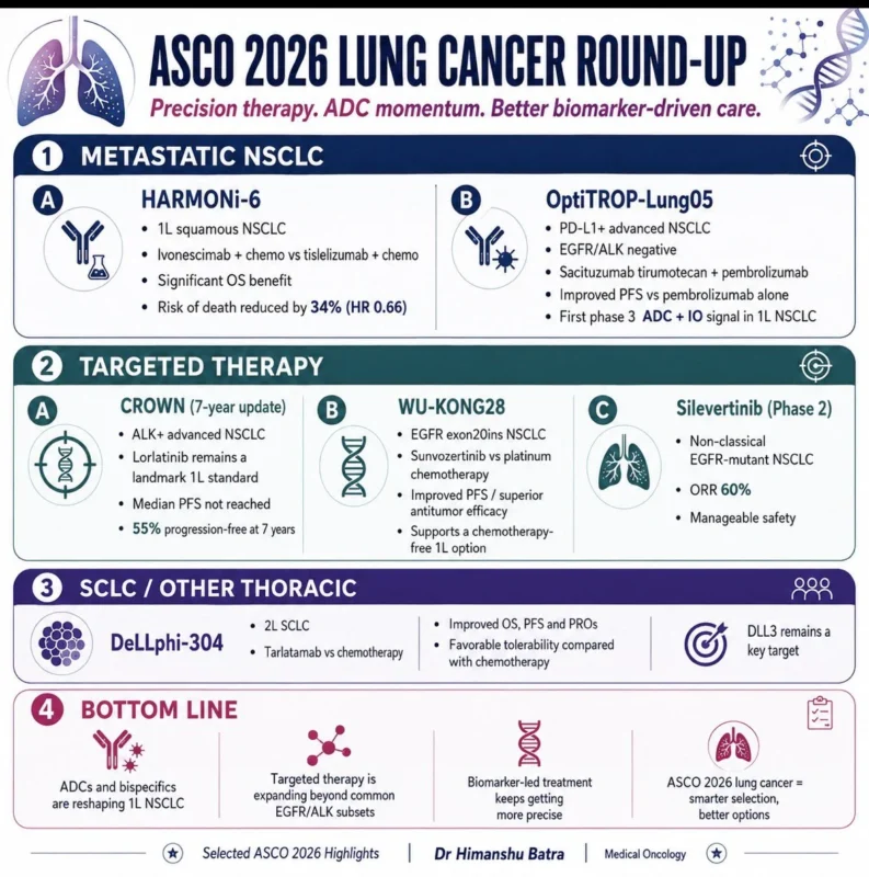 Himanshu Batra: A New Direction Beyond Just New Drugs in Lung Cancer at ASCO26 2 Himanshu Batra: A New Direction Beyond Just New Drugs in Lung Cancer at ASCO26