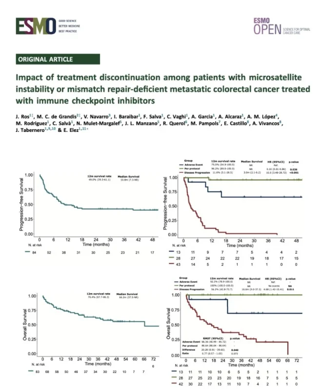 Early Discontinuation of ICIs in Patients Without Progression Did Not Compromise PFS or OS - ESMO Open 2 ESMO Open