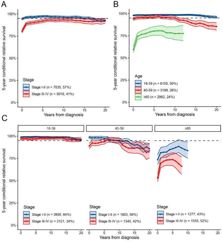 Avinash Dinmohamed: Near-normal Life Expectancy for HL Patients Diagnosed at Ages 18-39 2 Avinash Dinmohamed