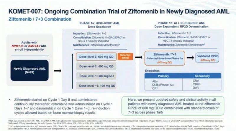 Talha Badar: Updated KOMET-007 Results Presented by Dr. Zeidan at EHA2026 2 Talha Badar: Updated KOMET-007 Results Presented by Dr. Zeidan at EHA2026