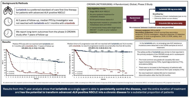 Diego A. Díaz-García: 7-Year CROWN Update for Lorlatinib in ALK+ NSCLC