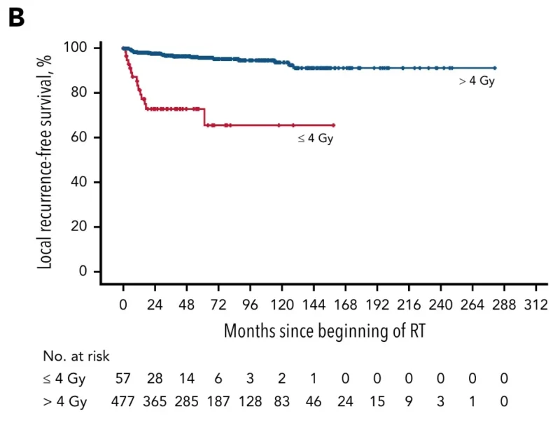 Ajay Major: New Data on Highly Effective Radiotherapy for Indolent Primary Cutaneous B-NHL 2 Ajay Major: New Data on Highly Effective Radiotherapy for Indolent Primary Cutaneous B-NHL