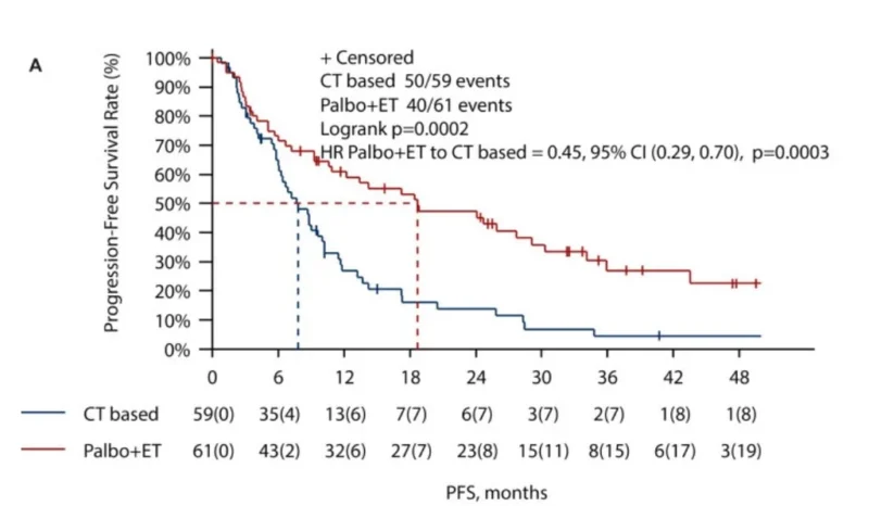 Paolo Tarantino: Endocrine Therapy Plus Palbociclib Improves PFS Over Chemotherapy in HR+ MBC
