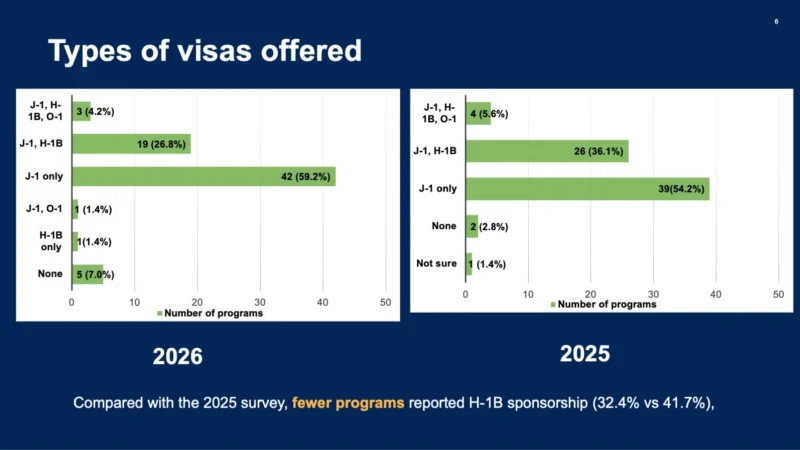 Jiazhang Xing: 93% Report Visa Sponsorship in 2026 Hem/Onc Fellowship Survey