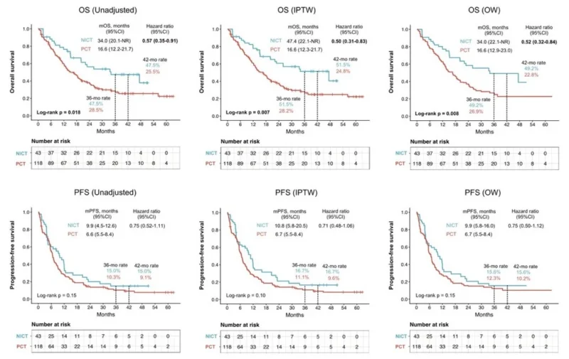 Diego A. Díaz-García: Nivolumab–Ipilimumab Plus Chemotherapy Shows Longer OS in PD-L1-Negative NSCLC