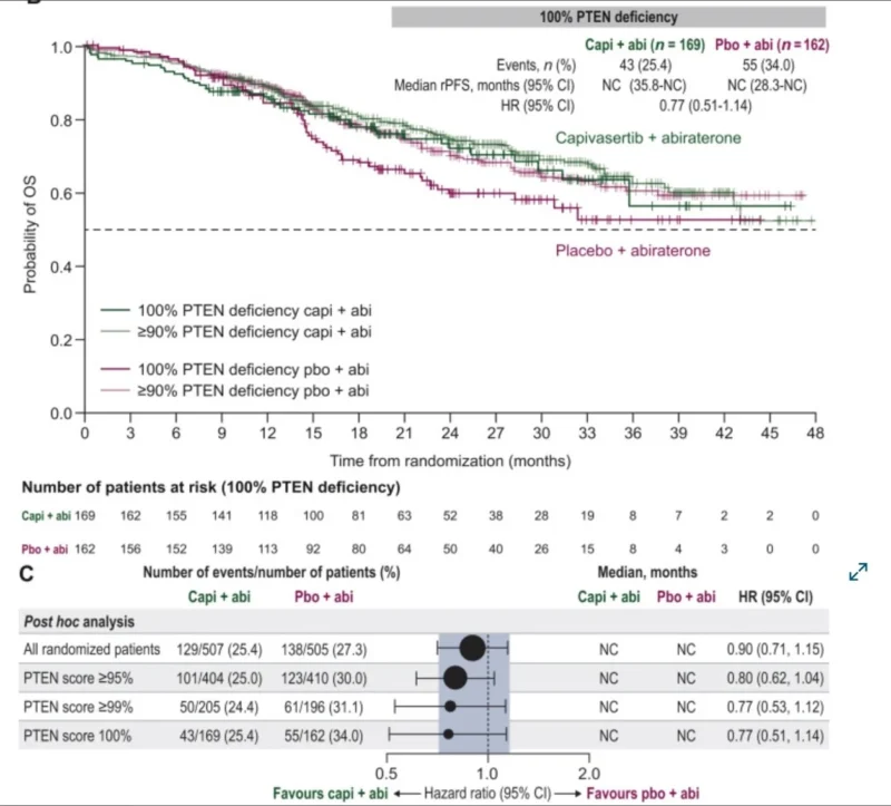 Ahmet Dirican: PTEN Loss Becomes a Therapeutic Target in Prostate Cancer