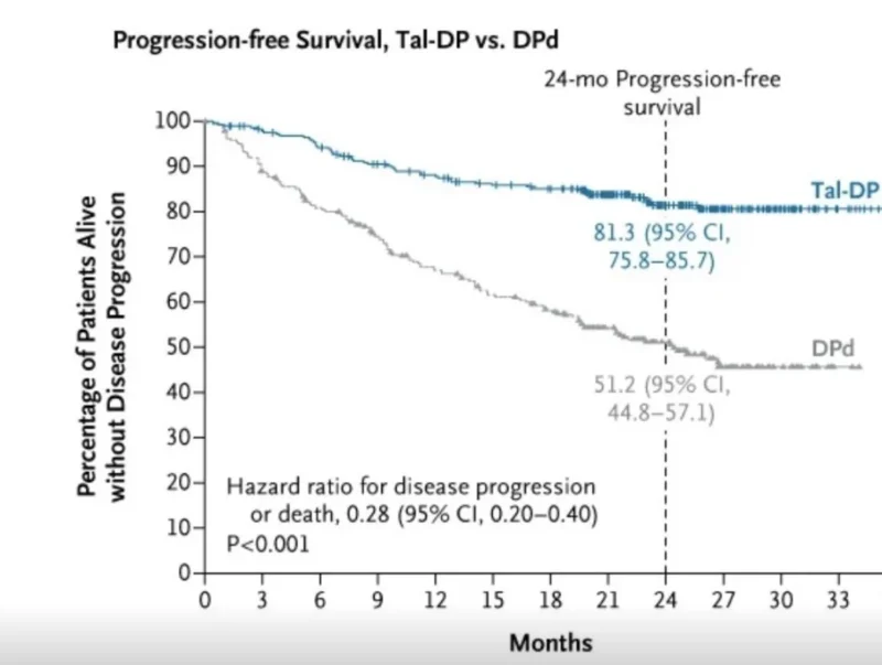 Jad Chahoud: An 81% 2 Year Progression Free Survival in Relapsed Multiple Myeloma 2 Jad Chahoud: An 81% 2 Year Progression Free Survival in Relapsed Multiple Myeloma