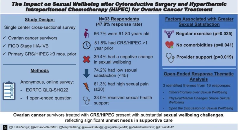 Luis Felipe Falla Zuñiga: Investigating Sexual Wellbeing After CRS and HIPEC for Ovarian Cancer 2 Luis Felipe Falla Zuñiga: Investigating Sexual Wellbeing After CRS and HIPEC for Ovarian Cancer