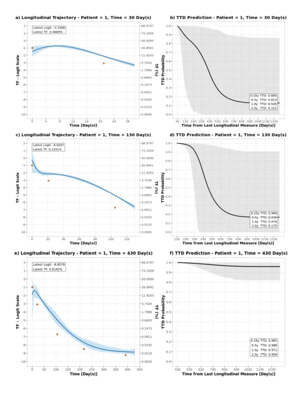 Serial ctDNA Kinetics May Help Predict Outcomes in Metastatic Breast Cancer 3 Serial ctDNA