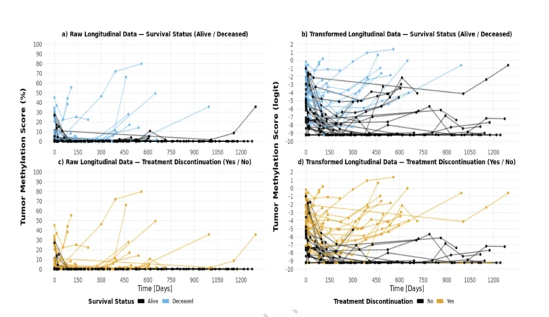 Serial ctDNA Kinetics May Help Predict Outcomes in Metastatic Breast Cancer 2 Serial ctDNA