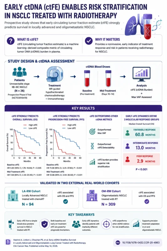 Early ctDNA May Stratify Survival In Locally Advanced And Oligometastatic NSCLC Treated With Radiotherapy 3 Early ctDNA May Stratify Survival In Locally Advanced And Oligometastatic NSCLC Treated With Radiotherapy