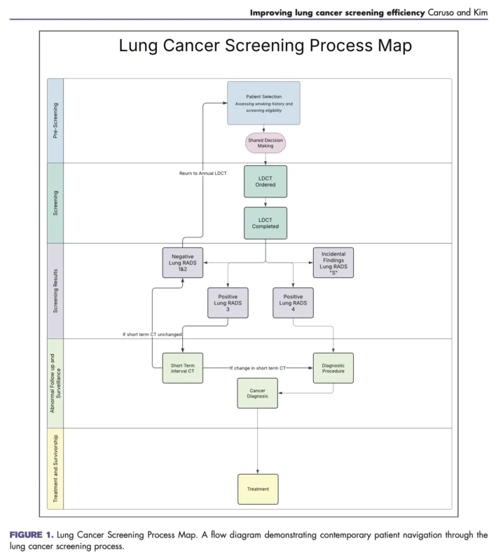 Lung Cancer Screening