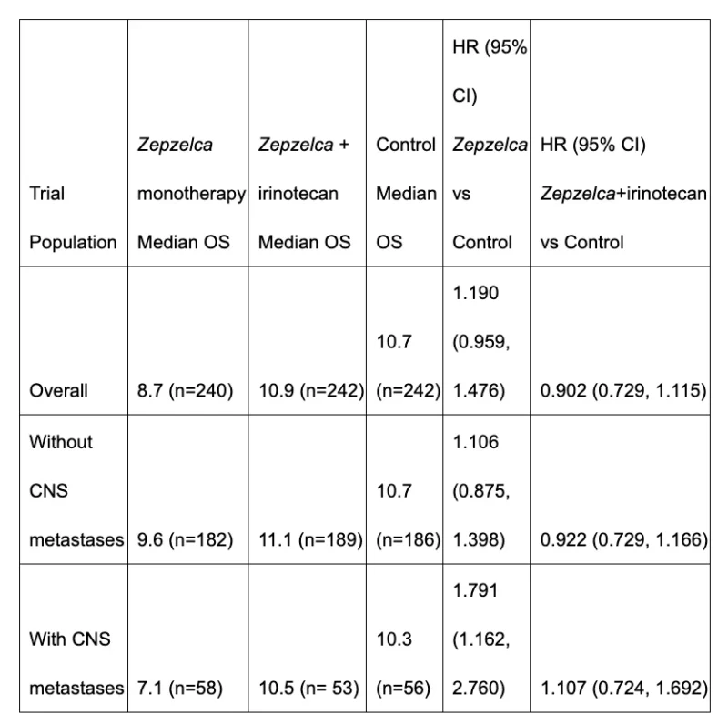 LAGOON Trial: 3 Critical Results From Zepzelca in Second-Line SCLC 2 LAGOON Trial