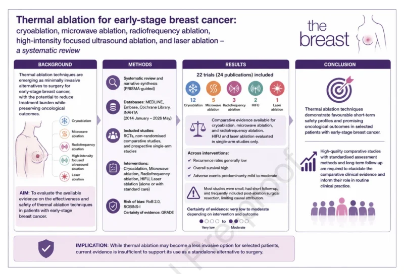 Thermal Ablation Shows Promise in Early-Stage Breast Cancer, but Evidence Remains Limited 2 Thermal Ablation