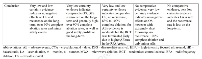 Thermal Ablation Shows Promise in Early-Stage Breast Cancer, but Evidence Remains Limited 5 Thermal Ablation