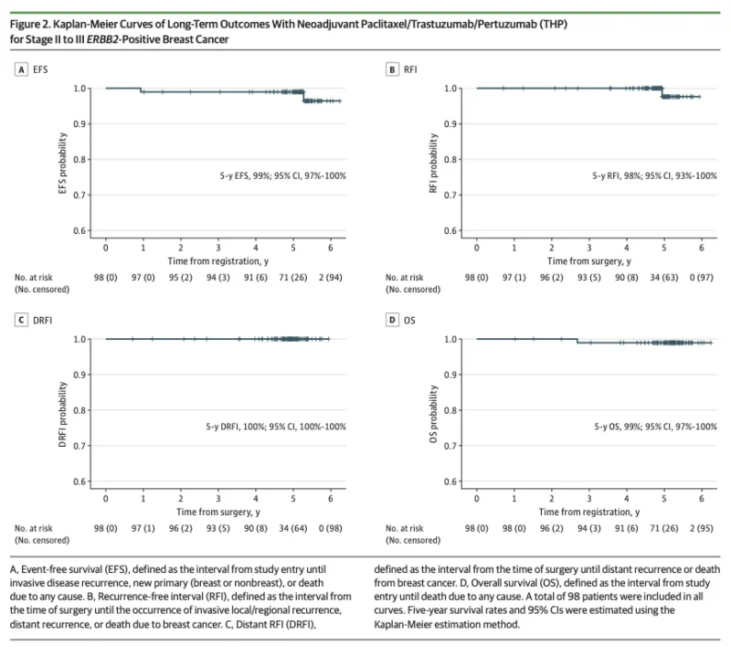 Can 12 Weeks of THP Be Enough for Some Patients With Early HER2-Positive Breast Cancer?