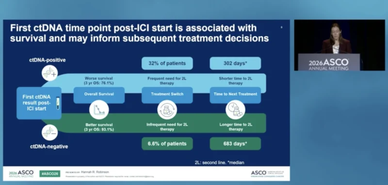 MSI-H mCRC at ASCO 2026: Real-World Study Evaluates ctDNA Dynamics During and After ICI Treatment 3 MSI-H mCRC results
