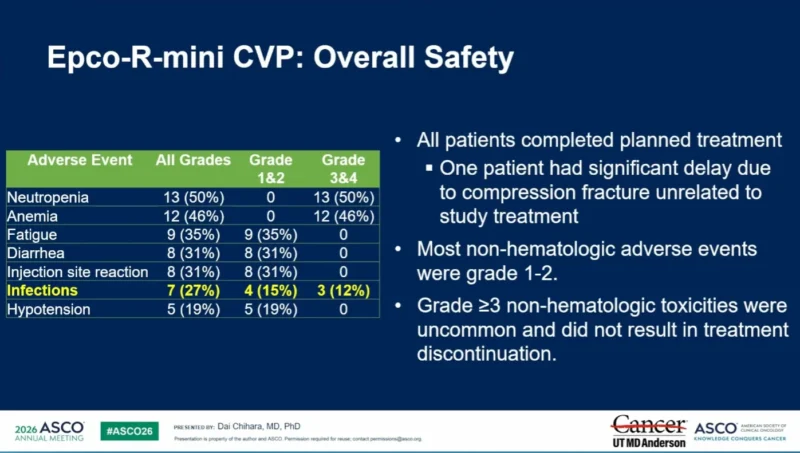 ASCO 2026: Epcoritamab + R-miniCVP Demonstrates Promising Interim Efficacy in Older Unfit/Frail or Anthracycline-Ineligible Patients With ND DLBCL