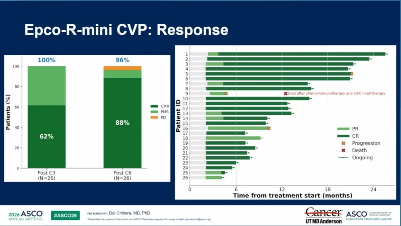 ASCO 2026: Epcoritamab + R-miniCVP Demonstrates Promising Interim Efficacy in Older Unfit/Frail or Anthracycline-Ineligible Patients With ND DLBCL