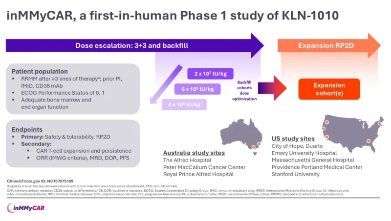 Updated inMMyCAR Results: The First Sponsored Multicenter Study of In Vivo CAR-T Therapy in RRMM 2 Updated inMMyCAR Results: The First Sponsored Multicenter Study of In Vivo CAR-T Therapy in RRMM
