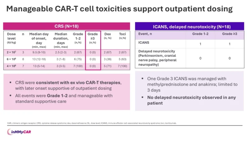 Updated inMMyCAR Results: The First Sponsored Multicenter Study of In Vivo CAR-T Therapy in RRMM 5 Updated inMMyCAR Results: The First Sponsored Multicenter Study of In Vivo CAR-T Therapy in RRMM