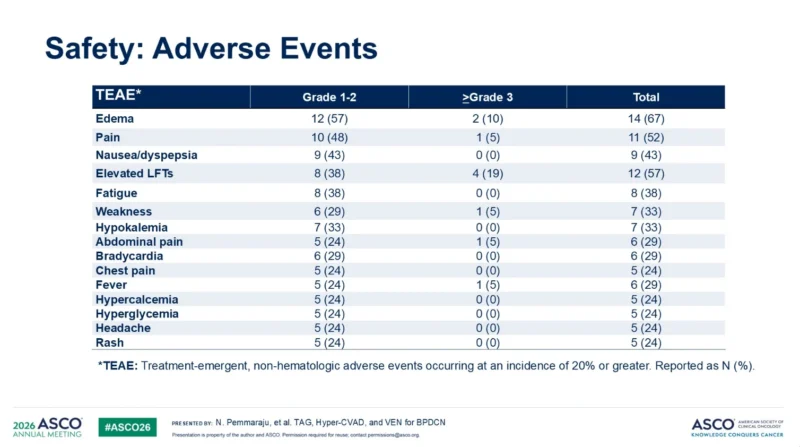 Phase 2 Trial of Tagraxofusp, Hyper-CVAD, and Venetoclax in Newly Diagnosed or Relapsed/Refractory BPDCN 3 Phase 2 Trial of Tagraxofusp, Hyper-CVAD, and Venetoclax in Newly Diagnosed or Relapsed/Refractory BPDCN