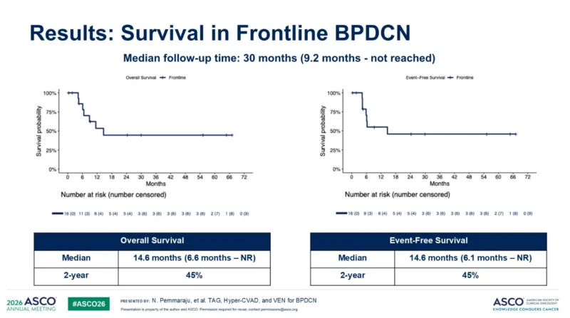 Phase 2 Trial of Tagraxofusp, Hyper-CVAD, and Venetoclax in Newly Diagnosed or Relapsed/Refractory BPDCN 4 Phase 2 Trial of Tagraxofusp, Hyper-CVAD, and Venetoclax in Newly Diagnosed or Relapsed/Refractory BPDCN